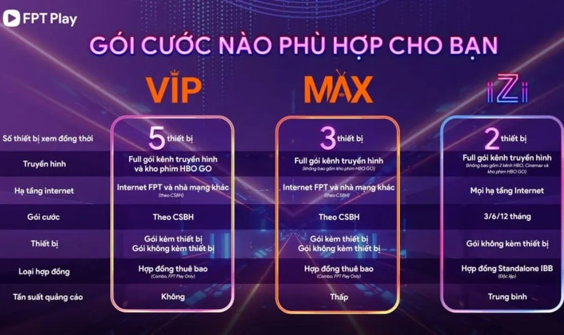 các gói cước truyền hình fpt 
